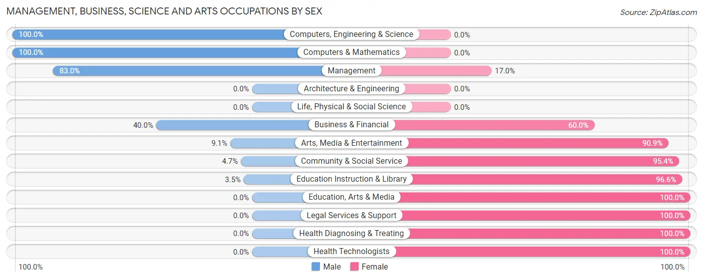 Management, Business, Science and Arts Occupations by Sex in Moorland
