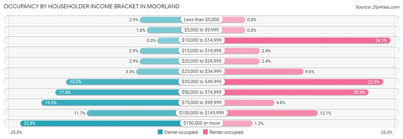 Occupancy by Householder Income Bracket in Moorland