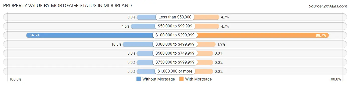 Property Value by Mortgage Status in Moorland