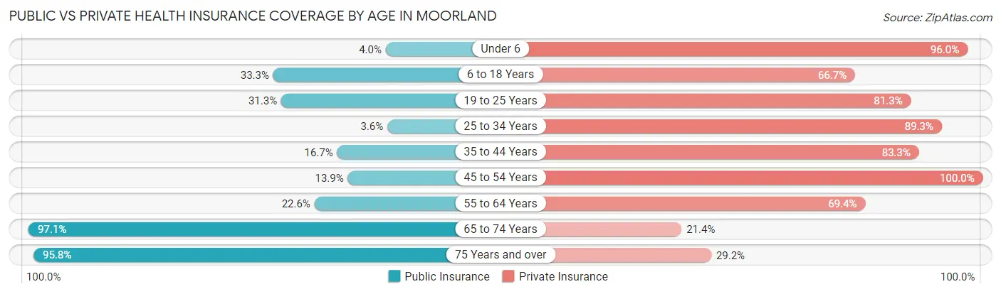Public vs Private Health Insurance Coverage by Age in Moorland