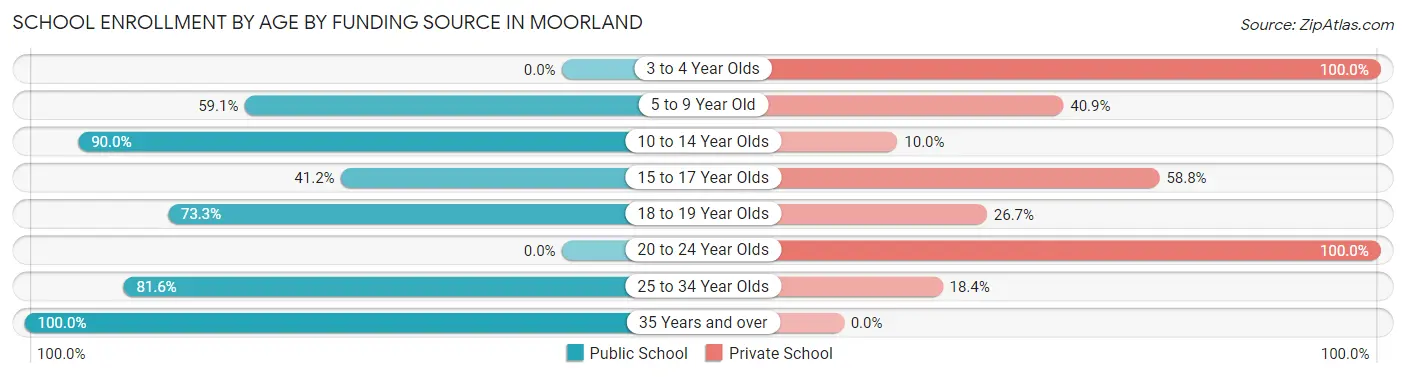 School Enrollment by Age by Funding Source in Moorland