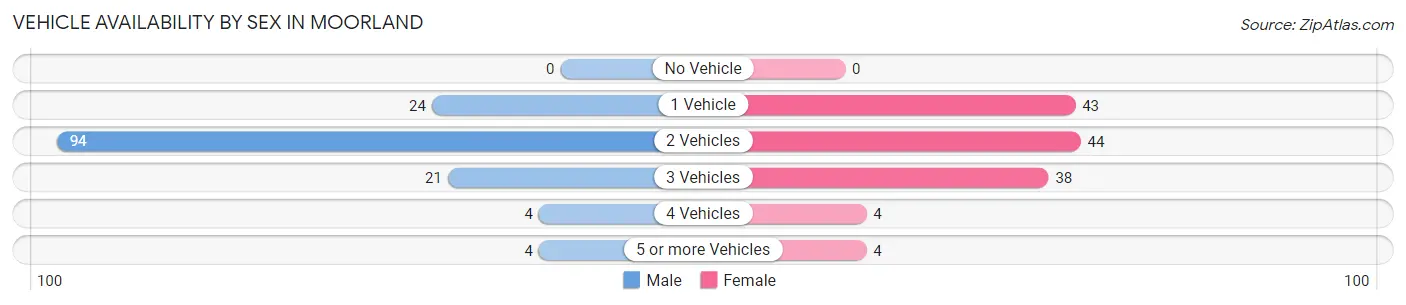 Vehicle Availability by Sex in Moorland