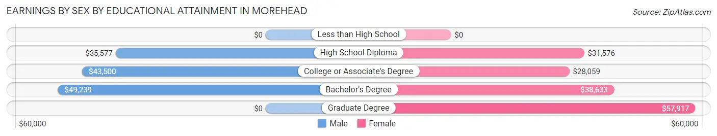 Earnings by Sex by Educational Attainment in Morehead