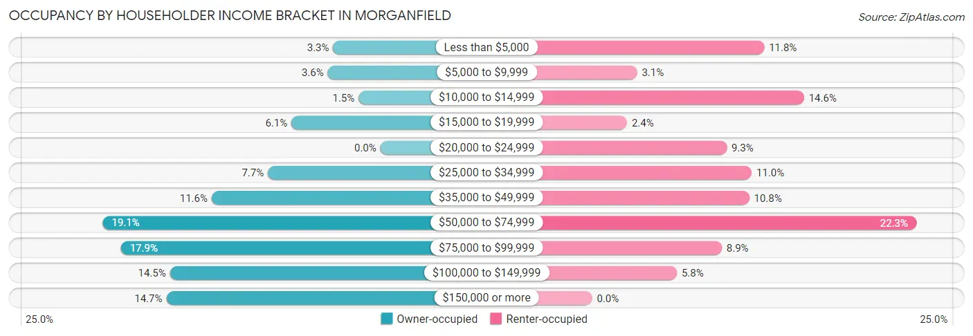Occupancy by Householder Income Bracket in Morganfield