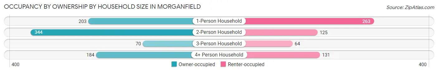 Occupancy by Ownership by Household Size in Morganfield