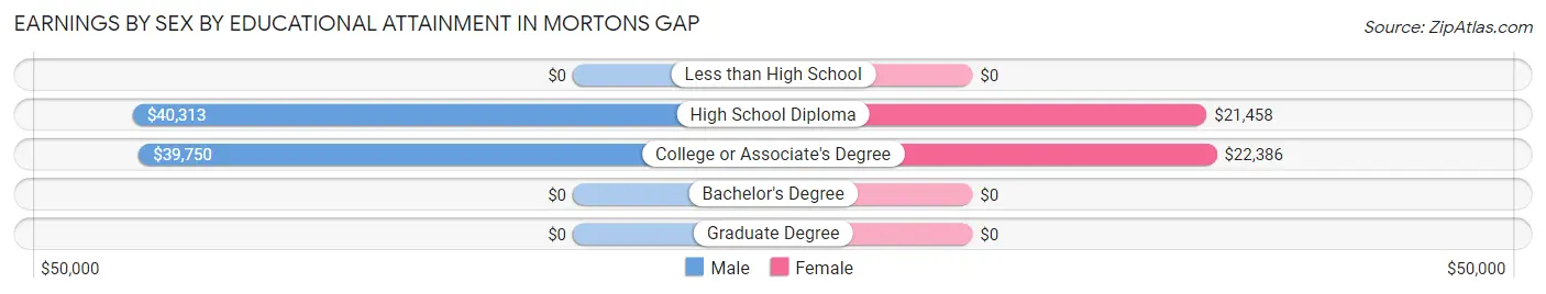 Earnings by Sex by Educational Attainment in Mortons Gap