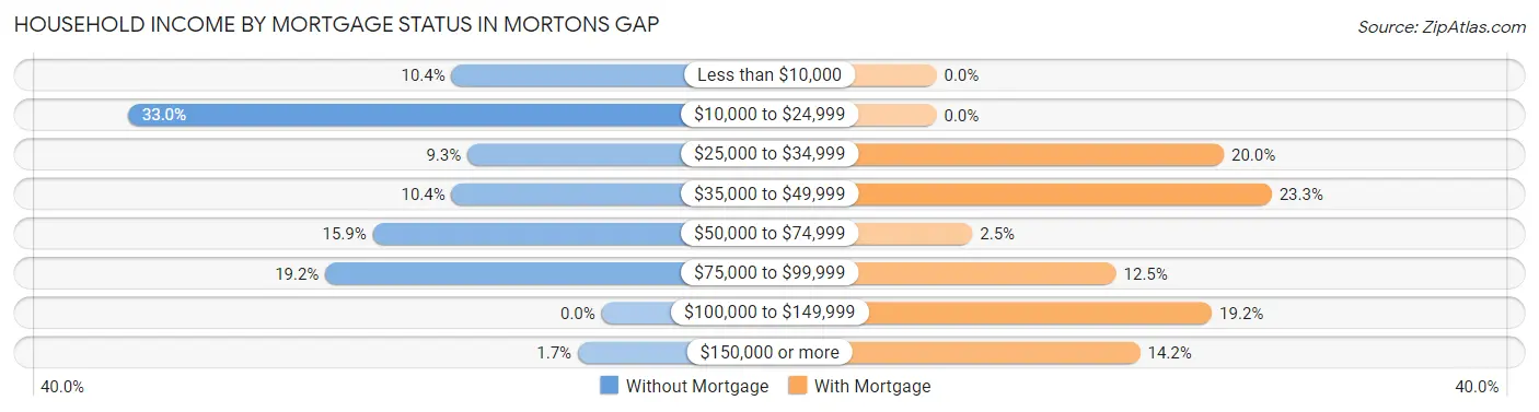 Household Income by Mortgage Status in Mortons Gap
