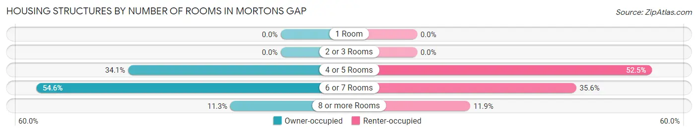 Housing Structures by Number of Rooms in Mortons Gap