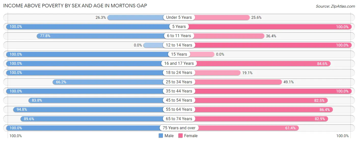 Income Above Poverty by Sex and Age in Mortons Gap