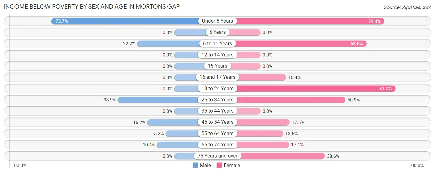 Income Below Poverty by Sex and Age in Mortons Gap