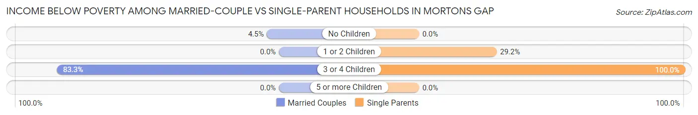Income Below Poverty Among Married-Couple vs Single-Parent Households in Mortons Gap