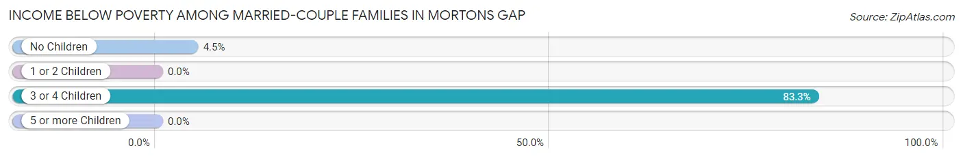 Income Below Poverty Among Married-Couple Families in Mortons Gap
