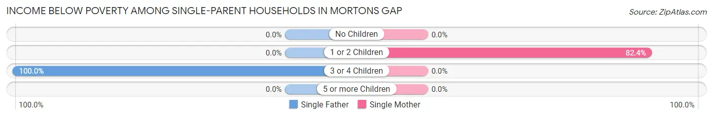 Income Below Poverty Among Single-Parent Households in Mortons Gap