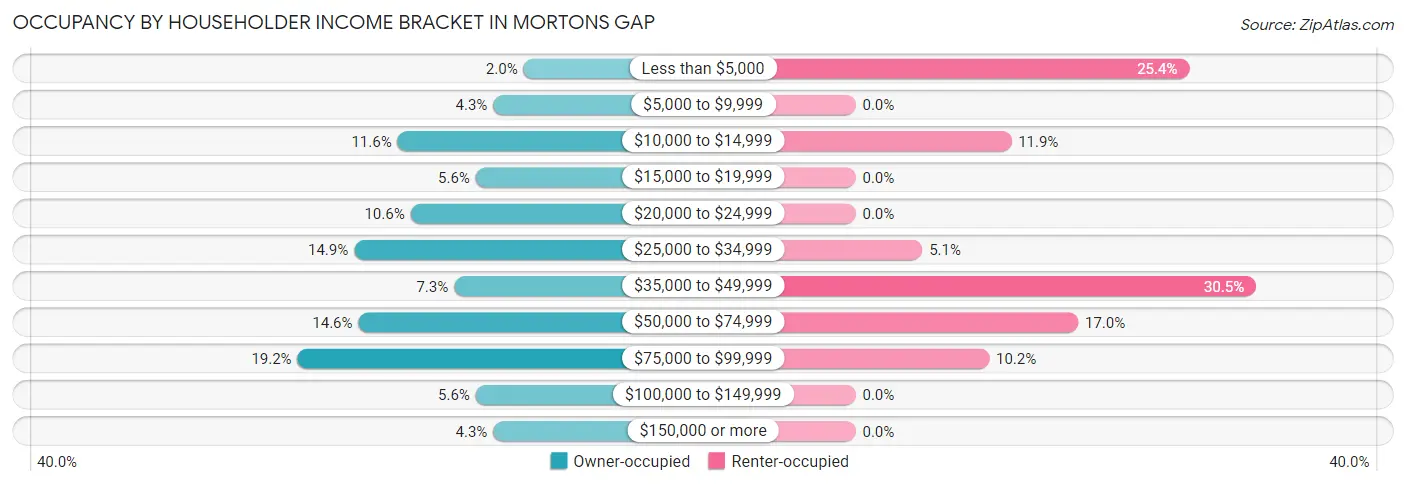 Occupancy by Householder Income Bracket in Mortons Gap