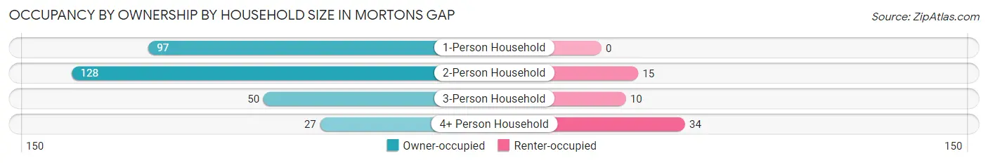 Occupancy by Ownership by Household Size in Mortons Gap