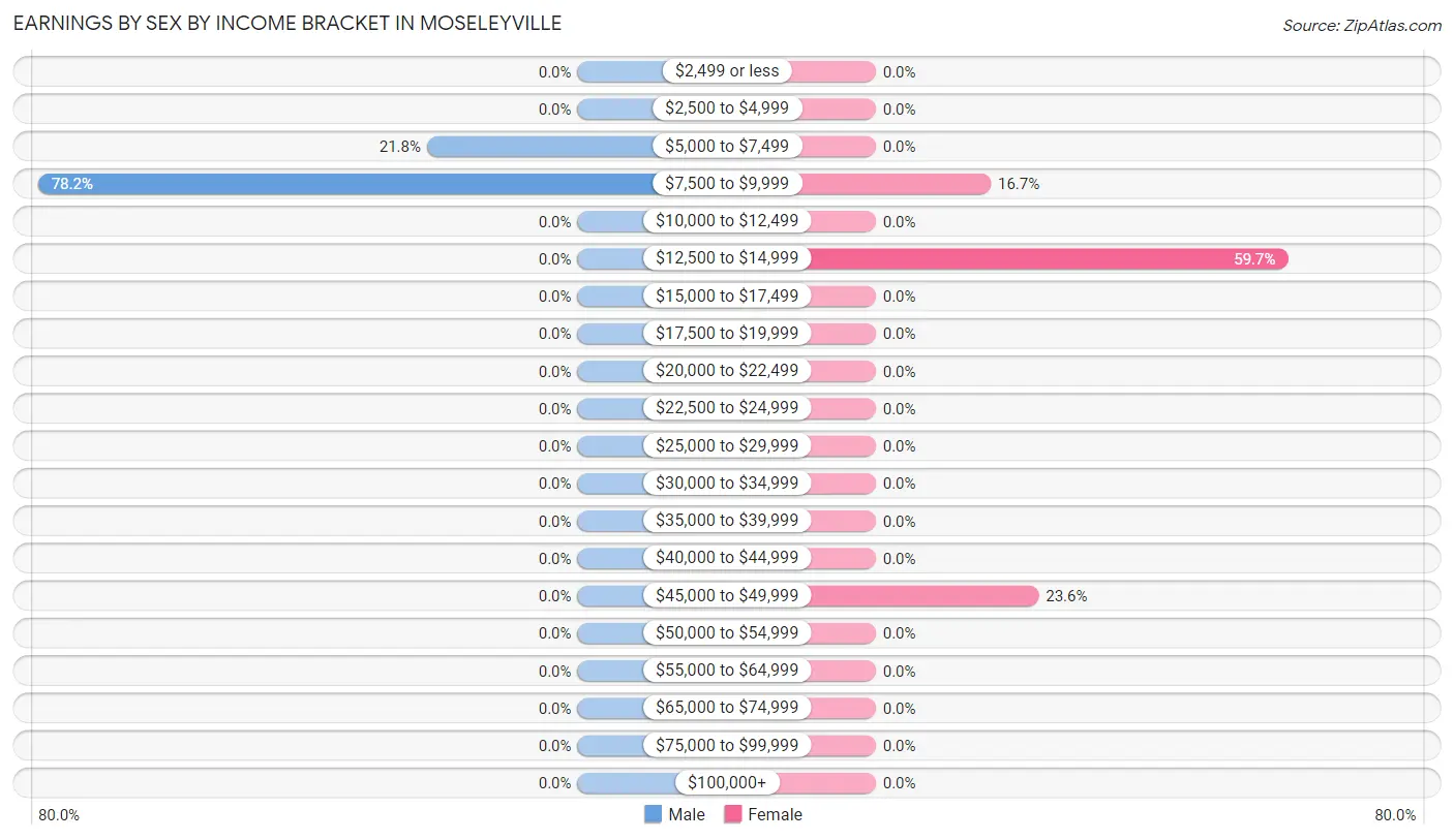 Earnings by Sex by Income Bracket in Moseleyville