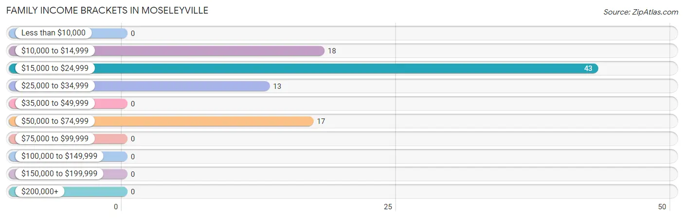 Family Income Brackets in Moseleyville