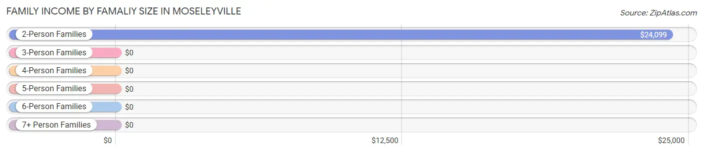 Family Income by Famaliy Size in Moseleyville