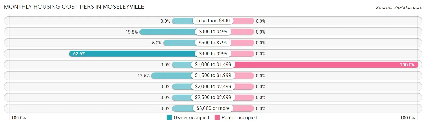 Monthly Housing Cost Tiers in Moseleyville