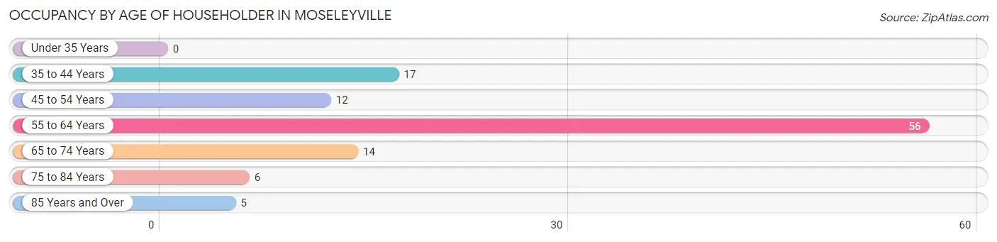 Occupancy by Age of Householder in Moseleyville