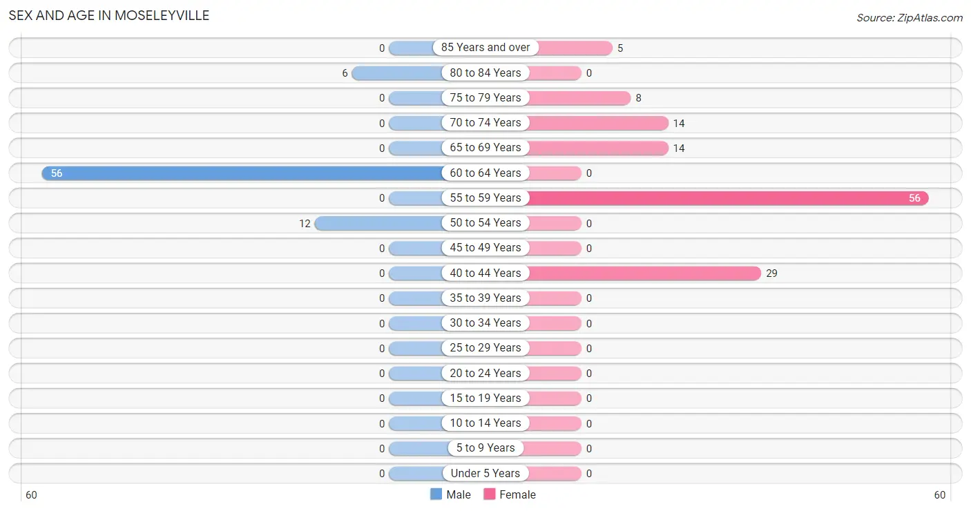 Sex and Age in Moseleyville