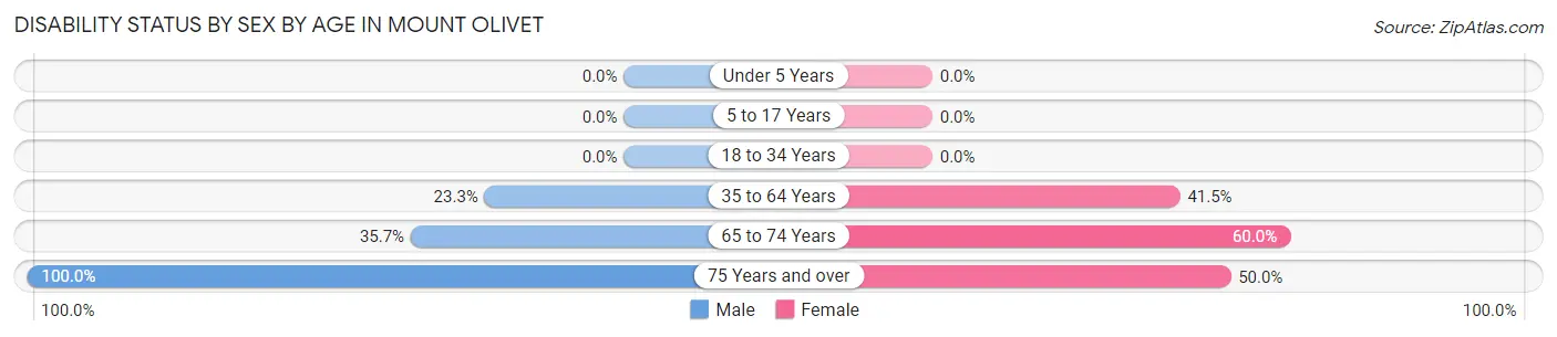 Disability Status by Sex by Age in Mount Olivet