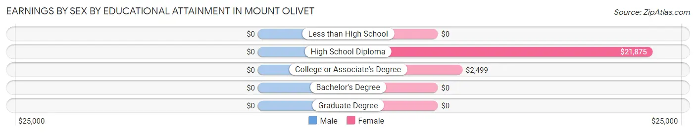 Earnings by Sex by Educational Attainment in Mount Olivet