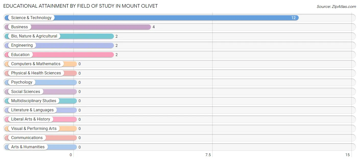 Educational Attainment by Field of Study in Mount Olivet