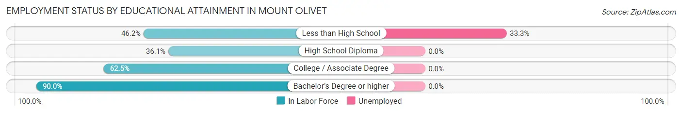 Employment Status by Educational Attainment in Mount Olivet