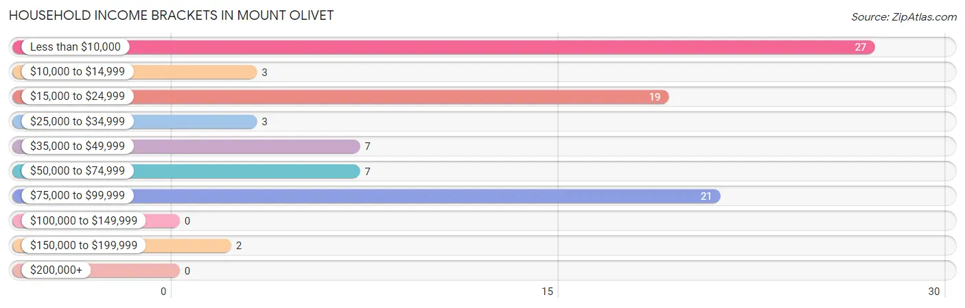 Household Income Brackets in Mount Olivet