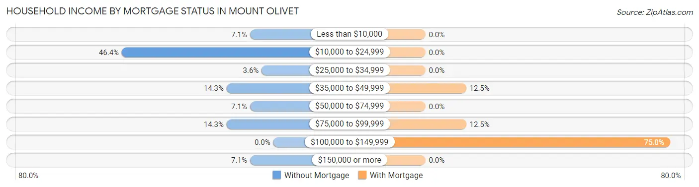 Household Income by Mortgage Status in Mount Olivet