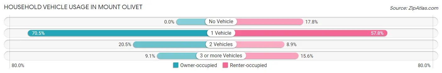 Household Vehicle Usage in Mount Olivet