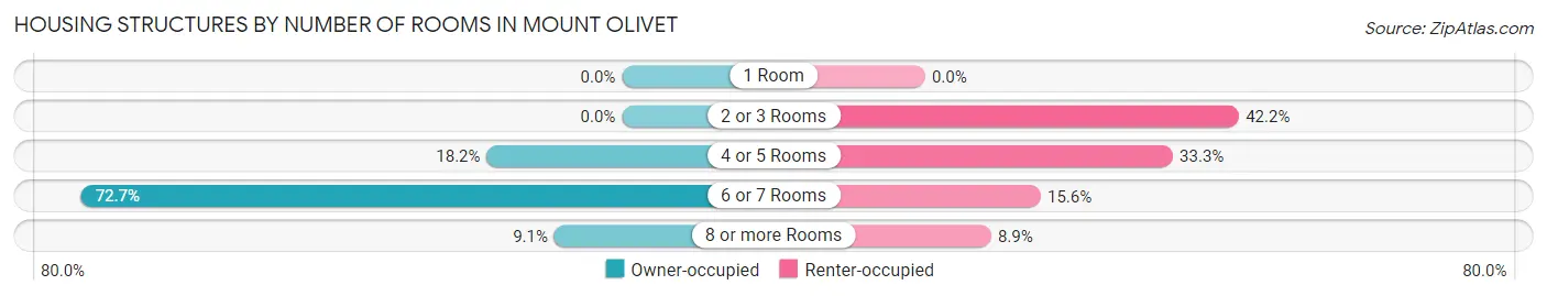 Housing Structures by Number of Rooms in Mount Olivet