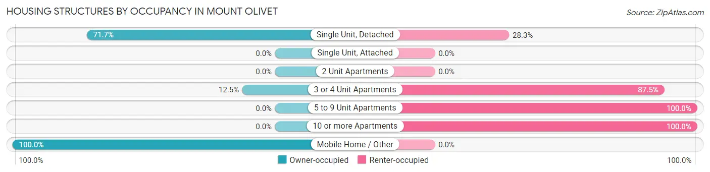 Housing Structures by Occupancy in Mount Olivet