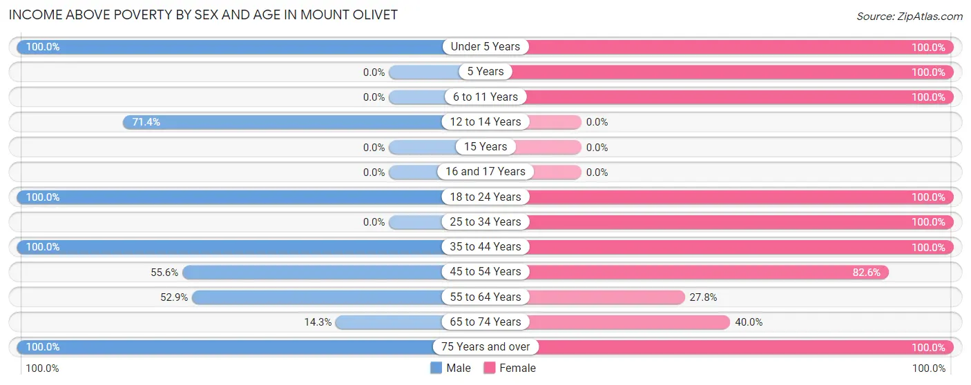 Income Above Poverty by Sex and Age in Mount Olivet
