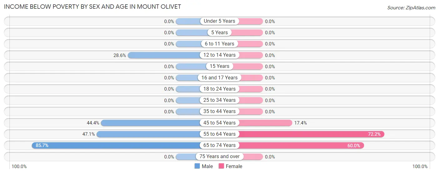 Income Below Poverty by Sex and Age in Mount Olivet