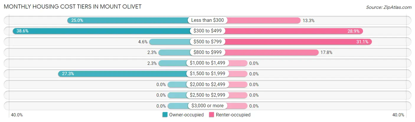 Monthly Housing Cost Tiers in Mount Olivet