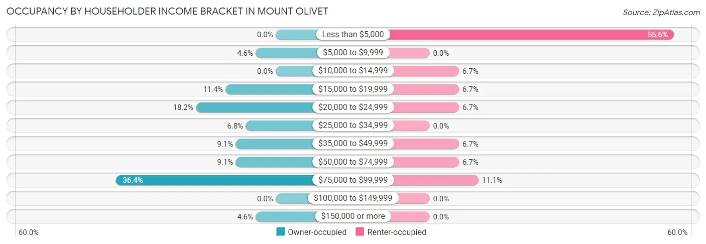 Occupancy by Householder Income Bracket in Mount Olivet