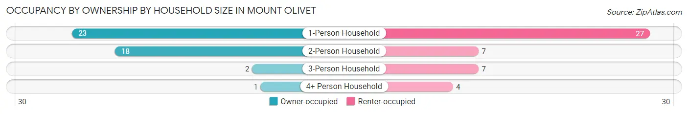 Occupancy by Ownership by Household Size in Mount Olivet