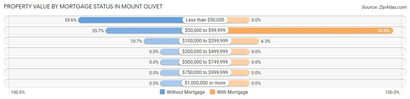 Property Value by Mortgage Status in Mount Olivet