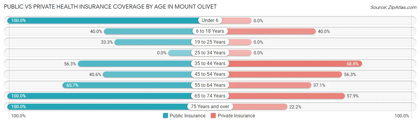 Public vs Private Health Insurance Coverage by Age in Mount Olivet