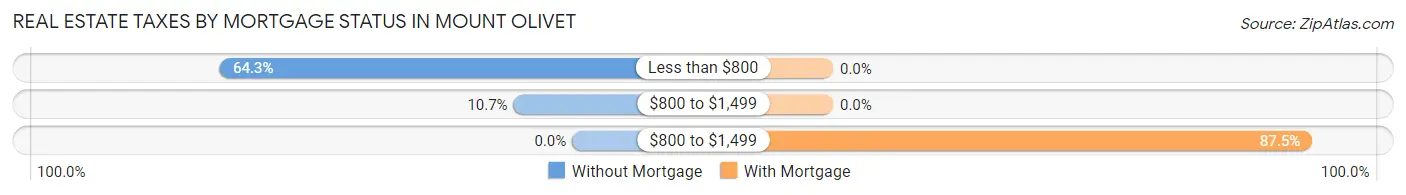 Real Estate Taxes by Mortgage Status in Mount Olivet