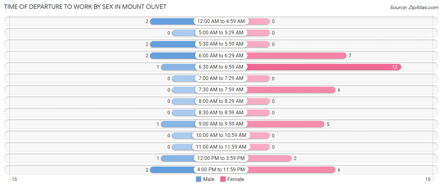 Time of Departure to Work by Sex in Mount Olivet