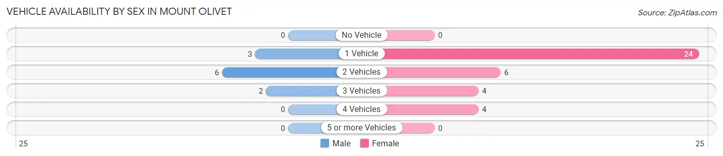 Vehicle Availability by Sex in Mount Olivet