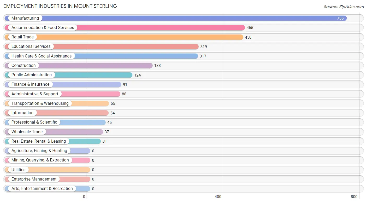 Employment Industries in Mount Sterling