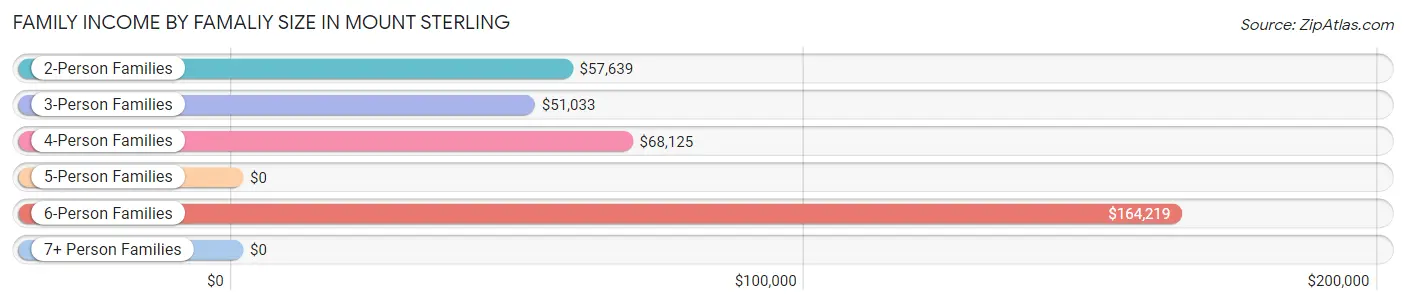 Family Income by Famaliy Size in Mount Sterling