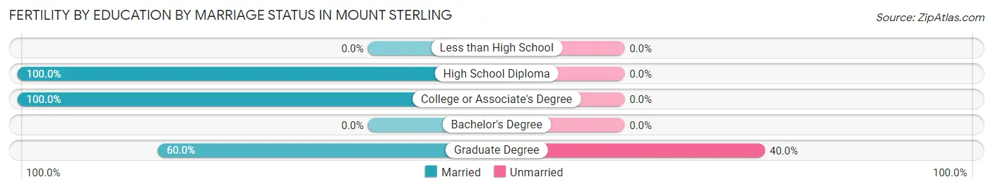 Female Fertility by Education by Marriage Status in Mount Sterling