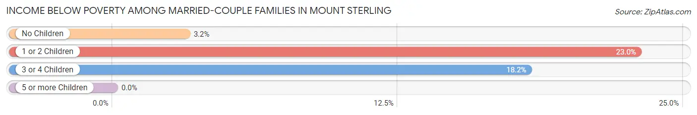 Income Below Poverty Among Married-Couple Families in Mount Sterling