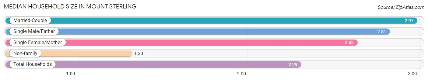 Median Household Size in Mount Sterling