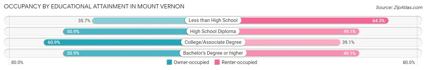 Occupancy by Educational Attainment in Mount Vernon